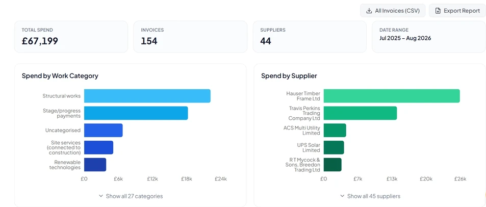 Spend overview with invoice totals and project spending grouped by work category and supplier.
